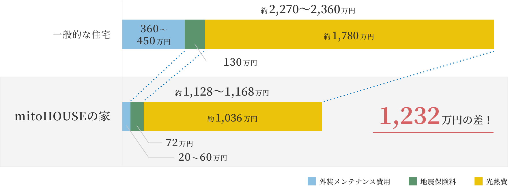 美都住販 | 家の維持費や光熱費って意外と大事!