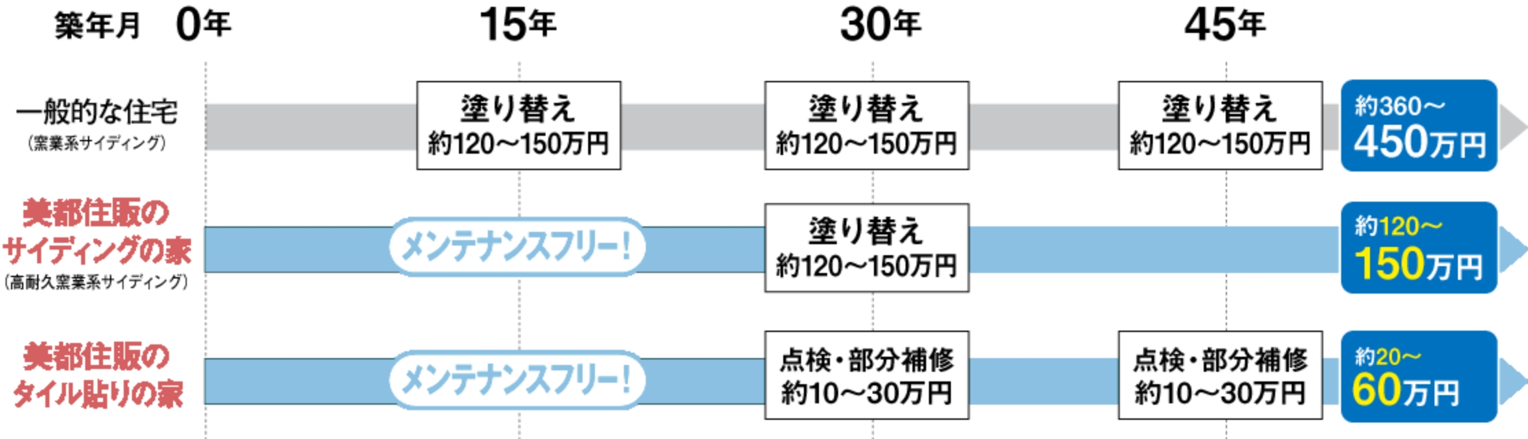 美都住販 | 外装メンテナンス費用