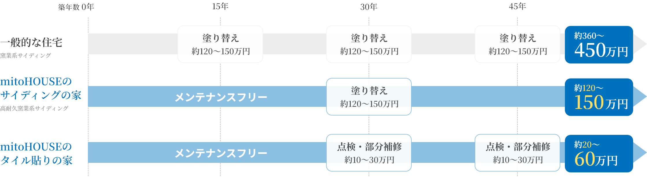 美都住販 | 外装メンテナンス費用