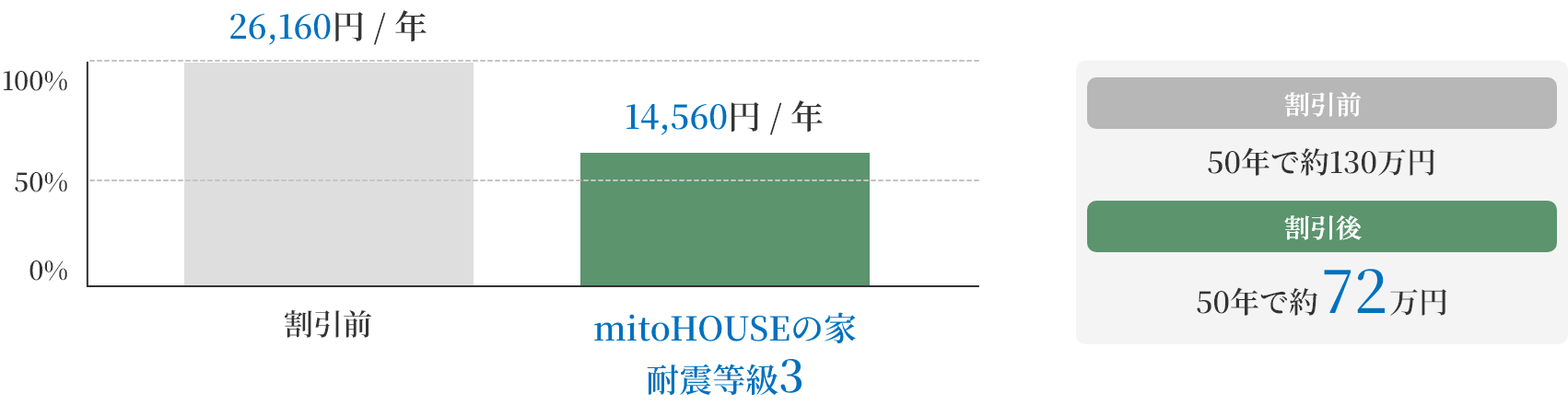 美都住販 | 地震保険料