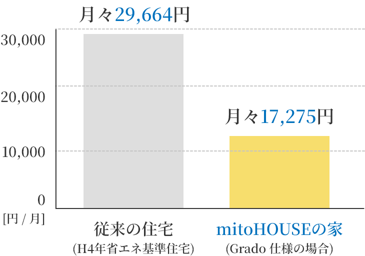 美都住販 | 光熱費の節約