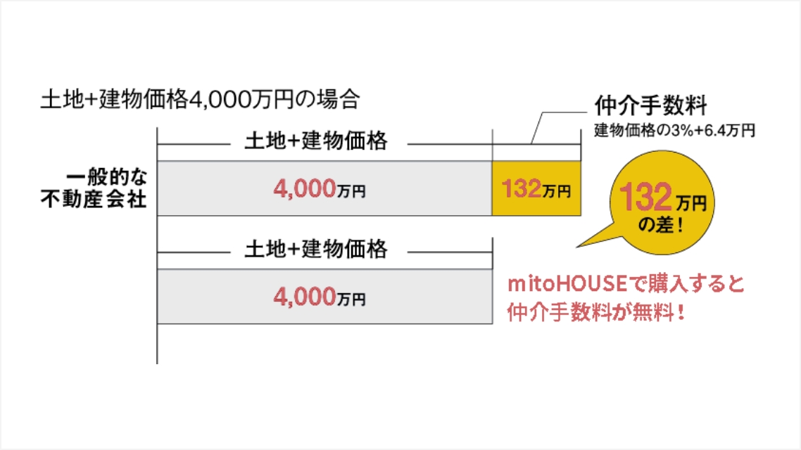 美都住販 |mitoHOUSEで自社物件を購入すると仲介手数料がかかりません!※