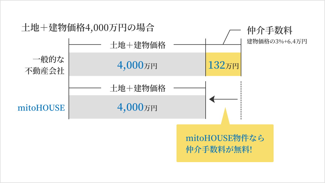 美都住販 |mitoHOUSEで自社物件を購入すると仲介手数料がかかりません!※