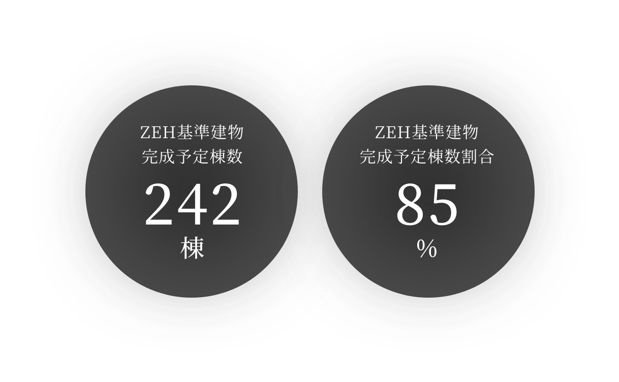 ZEH基準建物 完成予定棟数 242棟。ZEH基準建物 完成予定棟数割合85%。