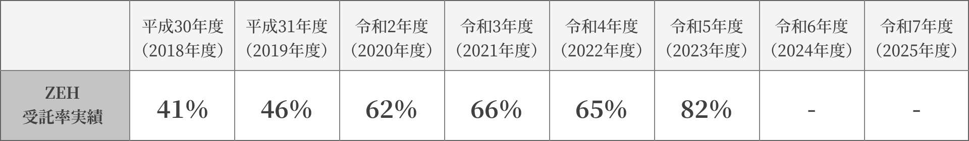 受託率実績