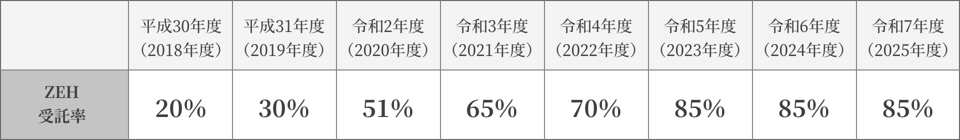 ZEH普及目標