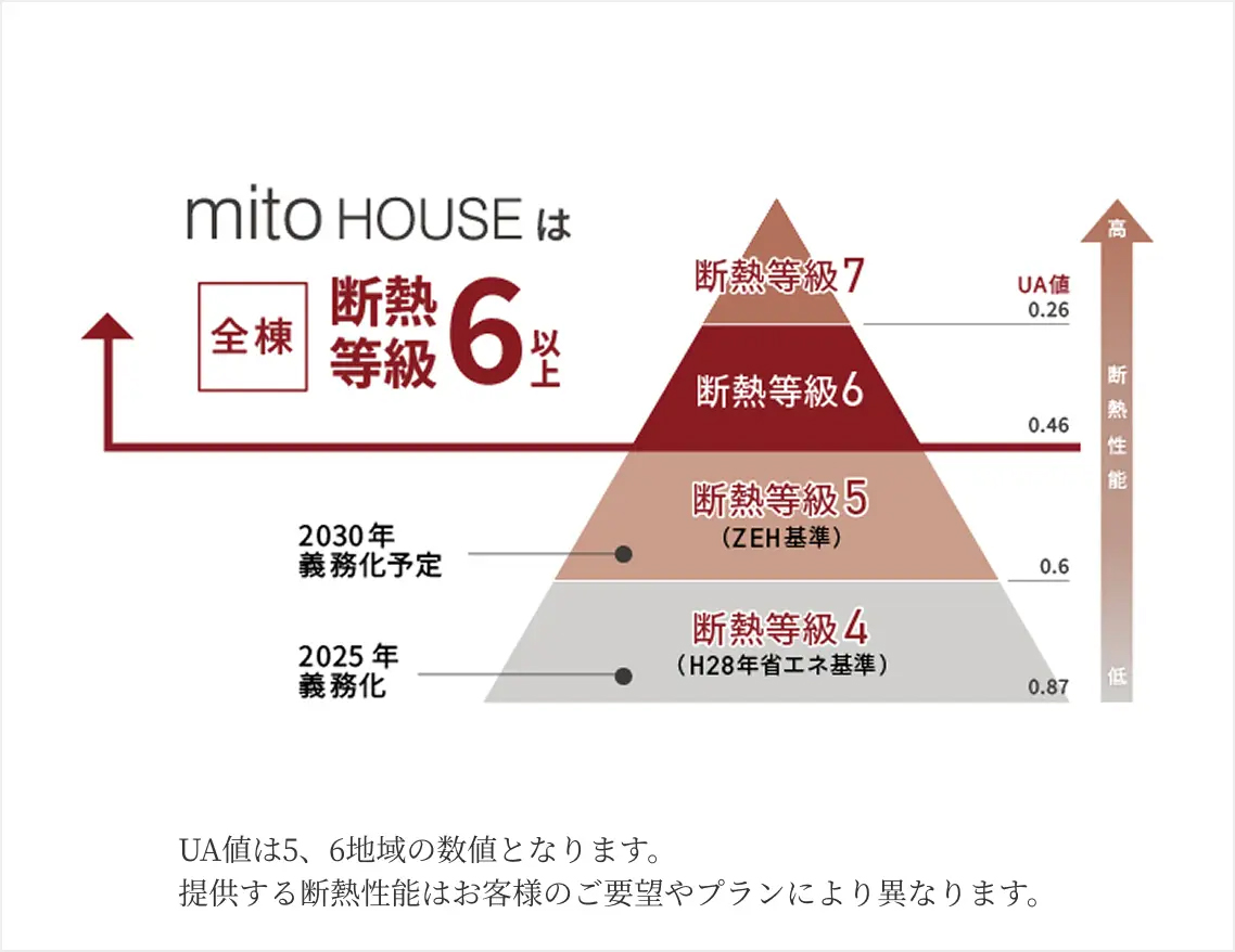 モデルハウスで体感!断熱性能等級7の住まい
