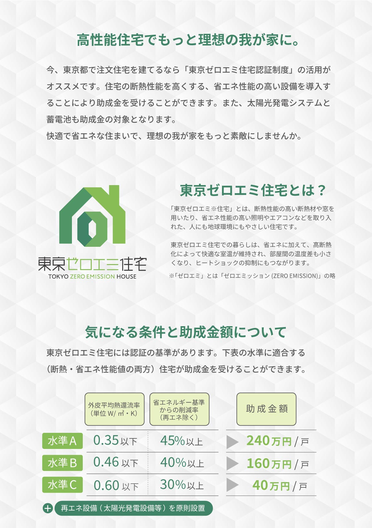 mitoHOUSE 美都住販　注文住宅　イベント　今、東京都で注文住宅を建てるなら「東京ゼロエミ住宅認証制度」の活用がオススメです。住宅の断熱性能を高くする、省エネ性能の高い設備を導入することにより助成金を受けることができます。また、太陽光発電システムと蓄電池も助成金の対象となります。快適で省エネな住まいで、理想の我が家をもっと素敵にしませんか。条件と助成金について。東京ゼロエミ住宅には認証の基準があります。下表の水準に適合する （断熱・省エネ性能値の両方）住宅が助成金を受けることができます。水準A240万円　水準B160万円　水準C40万円