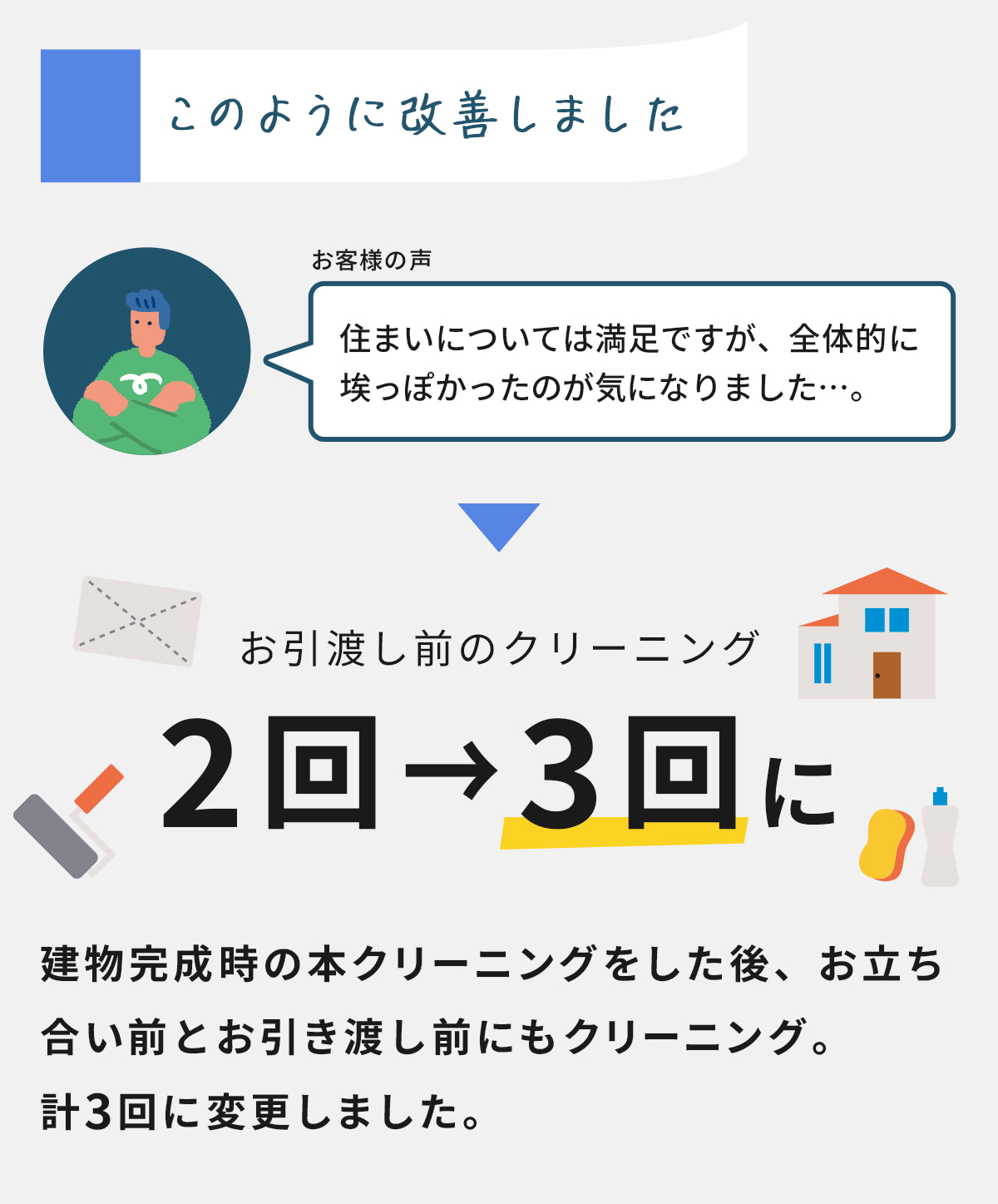 「住まいについては満足ですが、全体的に埃っぽいのが気になりました。」というお客様の声を受け、建物完成時の本クリーニングをした後、お立ち合い前とお引き渡し前にもクリーニング。計3回に変更しました。 