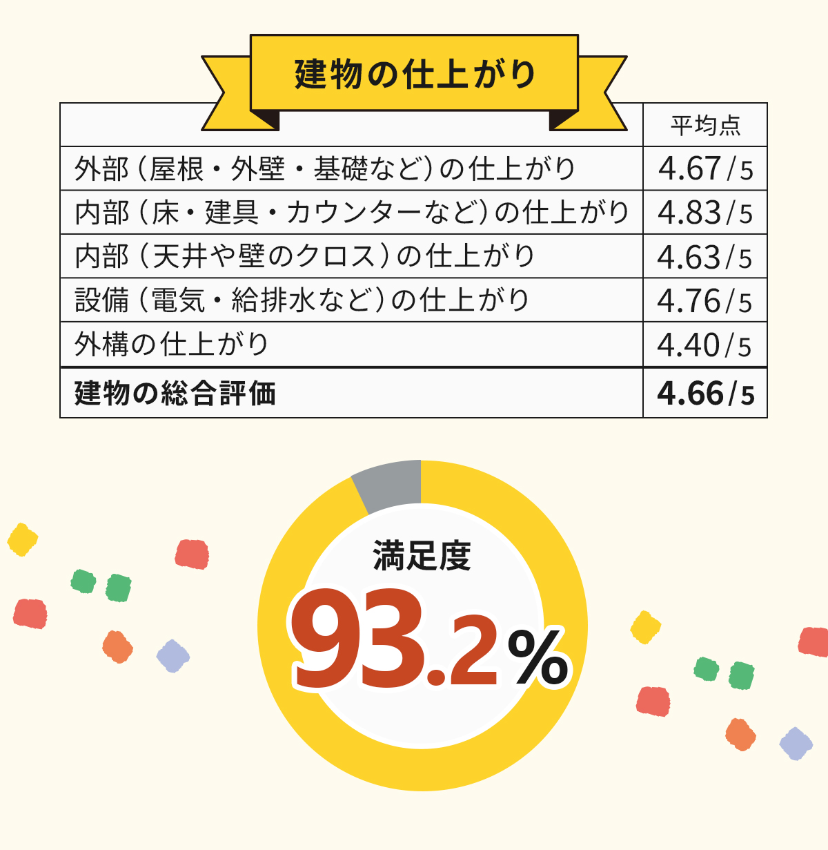 建物の仕上がりの満足度93.2% 