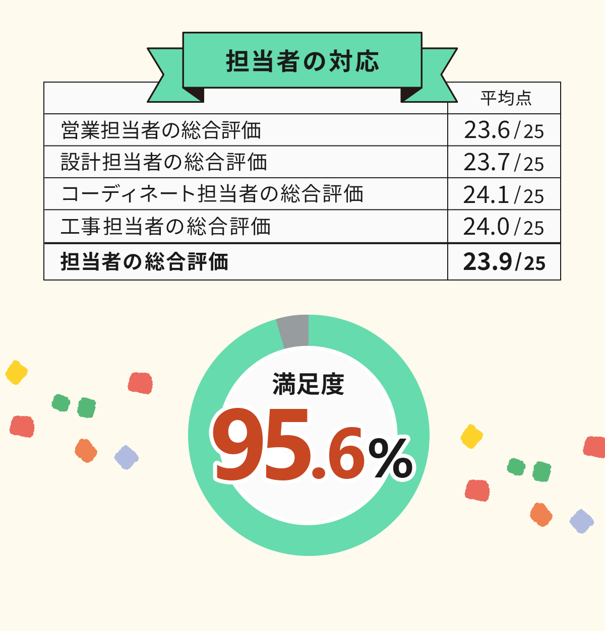 担当者の満足度95.6% 